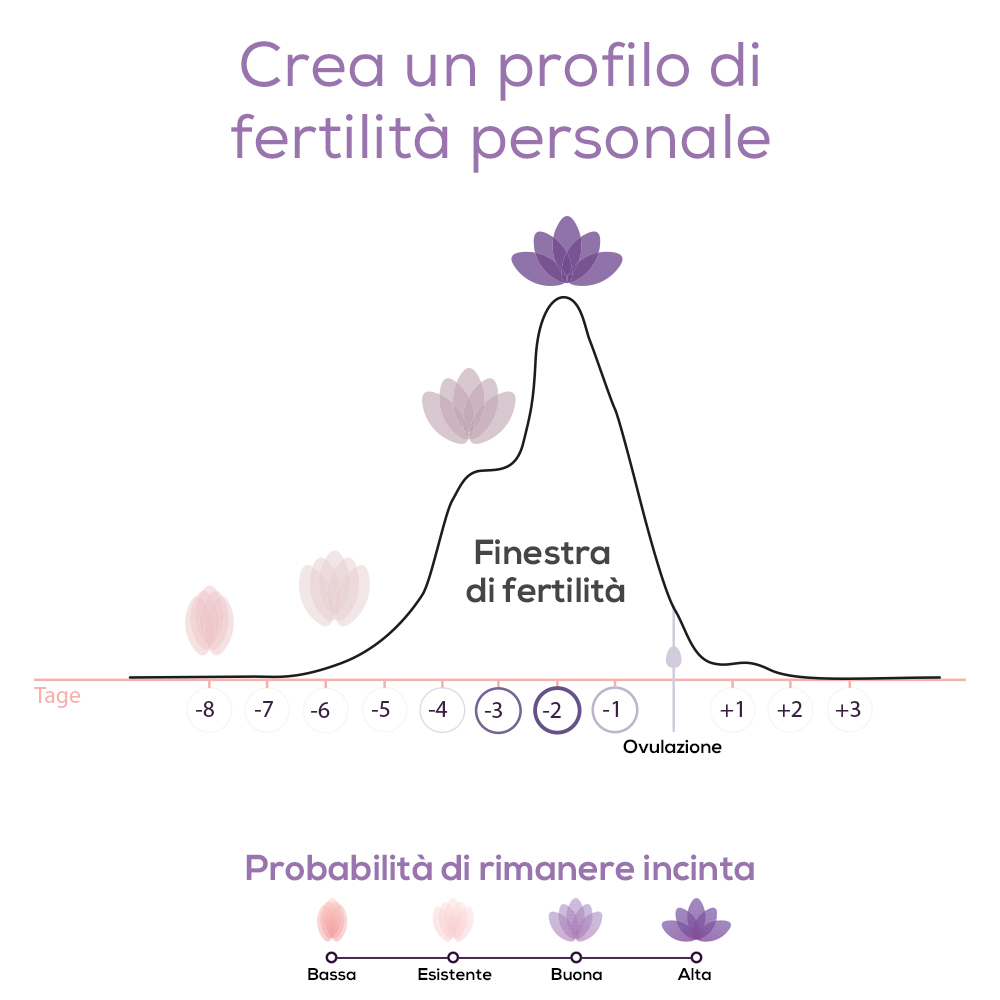 Beurer Ot 80 - Set fertilità con Test di ovulazione per il Monitoraggio del Periodo Fertile Combinato con app